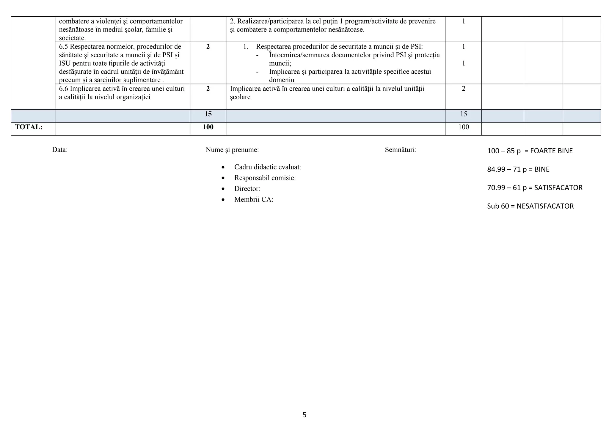 combatere a violenţei şi comportamentelor
nesănătoase în mediul şcolar, familie şi
societate.
2. Realizarea/participarea la cel puţin 1 program/activitate de prevenire
şi combatere a comportamentelor nesănătoase.
1
6.5 Respectarea normelor, procedurilor de
sănătate şi securitate a muncii şi de PSI şi
ISU pentru toate tipurile de activităţi
desfăşurate în cadrul unităţii de învăţământ
precum şi a sarcinilor suplimentare .
2 1. Respectarea procedurilor de securitate a muncii şi de PSI:
- Întocmirea/semnarea documentelor privind PSI şi protecţia
muncii;
- Implicarea şi participarea la activităţile specifice acestui
domeniu
1
1
6.6 Implicarea activă în crearea unei culturi
a calităţii la nivelul organizaţiei.
2 Implicarea activă în crearea unei culturi a calităţii la nivelul unităţii
şcolare.
2
15 15
TOTAL: 100 100
Data: Nume şi prenume: Semnături:
• Cadru didactic evaluat:
• Responsabil comisie:
• Director:
• Membrii CA:
5
100 – 85 p = FOARTE BINE
84.99 – 71 p = BINE
70.99 – 61 p = SATISFACATOR
Sub 60 = NESATISFACATOR
 