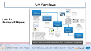 AIM Workflows 
Level 1 – 
Conceptual Diagram 
 
