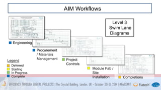 AIM Workflows 
Level 3 
Swim Lane 
Diagrams 
Engineering 
Procurement 
/ Materials 
Management Project 
Controls 
Module Fab / 
Site 
Installation Completions 
Legend 
Deferred 
Starting 
In Progress 
Complete 
 