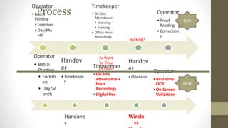 Process Operator 
• Batch 
Printing 
• Foremen 
• Day/Mo 
nth 
Handov 
er 
• Timekeepe 
r 
Timekeeper 
• On-Site 
Attendance 
• Morning 
• Evening 
• Office Hour 
Recordings 
Handov 
er 
•Operator 
Operator 
• Proof- 
Reading 
• Correction 
s 
2x Work 
2x Time 
2x Paper 
Backlog? 
Operator 
• Batch 
Printing 
• Forem 
en 
• Day/M 
onth 
Handove 
r 
Timekeeper 
•On-Site 
Attendance + 
Hour 
Recordings 
• Digital Pen 
Wirele 
ss 
Hando 
Operator 
• Real-time 
OCR 
•On-Screen 
Validation 
OLD 
NEW 
 