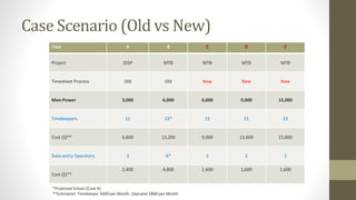Case Scenario (Old vs New) 
Case A B C D E 
Project SSSP MTB MTB MTB MTB 
Timesheet Process Old Old New New New 
Man-Power 3,000 6,000 6,000 9,000 15,000 
Timekeepers 11 22* 15 21 23 
Cost ($)** 6,600 13,200 9,000 12,600 13,800 
Data-entry Operators 3 6* 2 2 2 
Cost ($)** 
2,400 4,800 1,600 1,600 1,600 
*Projected Values (Case A) 
**Estimated: Timekeeper $600 per Month, Operator $800 per Month 
 