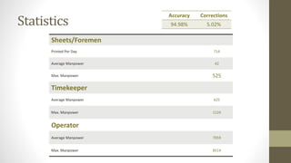 Statistics 
Sheets/Foremen 
Accuracy Corrections 
94.98% 5.02% 
Printed Per Day 714 
Average Manpower 42 
Max. Manpower 525 
Timekeeper 
Average Manpower 625 
Max. Manpower 1124 
Operator 
Average Manpower 7059 
Max. Manpower 8514 
 