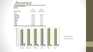 Accuracy 
% of Correction per 
Month 
Month/Year 
% of 
Accuracy 
% of 
Correction 
2014 
January 89.94 10.06 
February 92.09 7.91 
March 93.16 6.84 
April 94.29 5.71 
May 96.06 3.94 
June 94.47 5.53 
100 
90 
80 
70 
60 
50 
40 
30 
20 
10 
0 
January February March April May June 
% of Accuracy 
% of Correction 
 
