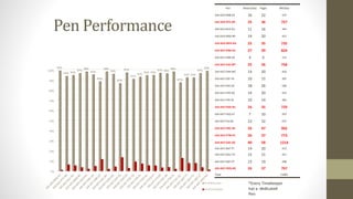 Pen Performance 
Pen Sheets/Day Pages MP/Day 
AJX-AA3-RN8-D3 16 22 472 
AJX-AA3-RTS-JM 25 36 757 
AJX-AA3-RU2-KU 11 16 344 
AJX-AA3-RXM-NF 14 20 427 
AJX-AA3-WFK-AG 25 35 735 
AJX-AA7-D96-UU 27 39 824 
AJX-AA7-D98-UX 4 6 131 
AJX-AA7-EA5-WT 25 36 758 
AJX-AA7-EAN-WC 14 20 420 
AJX-AA7-EDF-Y6 10 15 307 
AJX-AA7-EDK-ZA 18 26 548 
AJX-AA7-FD9-2Q 14 20 422 
AJX-AA7-FFB-3S 10 14 302 
AJX-AA7-FGD-4U 24 35 729 
AJX-AA7-FGQ-47 7 10 207 
AJX-AA7-FJS-69 23 32 675 
AJX-AA7-FNC-AK 33 47 992 
AJX-AA7-FTW-F5 26 37 773 
AJX-AA7-G3C-QC 40 58 1214 
AJX-AA7-G6T-TT 14 20 412 
AJX-AA7-G6U-TU 15 21 451 
AJX-AA7-HB7-Z7 13 19 398 
AJX-AA7-HEQ-4Q 26 37 767 
Total 13065 
*Every Timekeeper 
has a dedicated 
Pen 
 