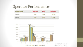 Operator Performance 
Operator Sheet/Day Pages Manpower 
Operator 1 94 134 2802 
Operator 2 284 406 8514 
* Worked Only Three Month 
14000 
12000 
10000 
8000 
6000 
4000 
2000 
0 
Operator 1 Operator 2 Operator 3 Operator 4 
2199 
13278 
0 0 
2431 
11828 
0 0 
2539 
11416 
0 0 
2938 
6487 
2226 
0 
3227 
4605 
2414 
5001 
3475 3468 
2552 
5416 
Jan Feb Mar April May June ** Worked Only Two Month 
 