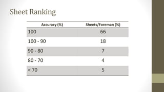Sheet Ranking 
Accuracy (%) Sheets/Foreman (%) 
100 66 
100 - 90 18 
90 - 80 7 
80 - 70 4 
< 70 5 
 