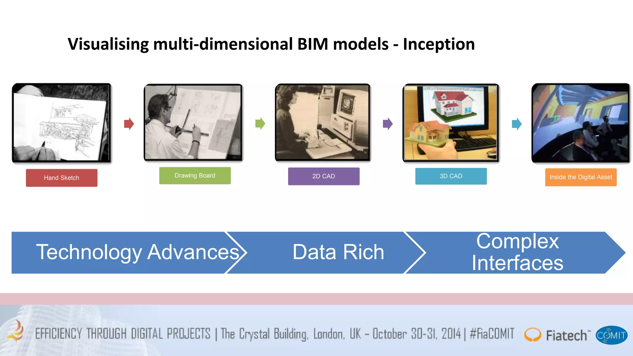 Visualising multi-dimensional BIM models - Inception 
Hand Sketch Drawing Board 2D CAD 3D CAD Inside the Digital Asset 
Technology Advances Data Rich 
Complex 
Interfaces 
 