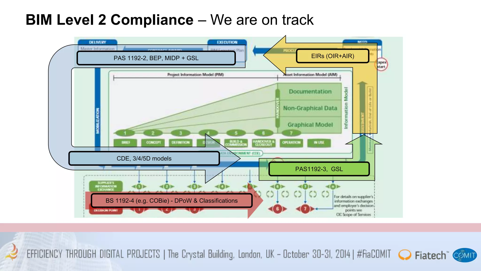 BIM Level 2 Compliance – We are on track 
PAS 1192-2, BEP, MIDP + GSL EIRs (OIR+AIR) 
BS 1192-4 (e.g. COBie) - DPoW & Classifications 
PAS1192-3, GSL 
CDE, 3/4/5D models 
 