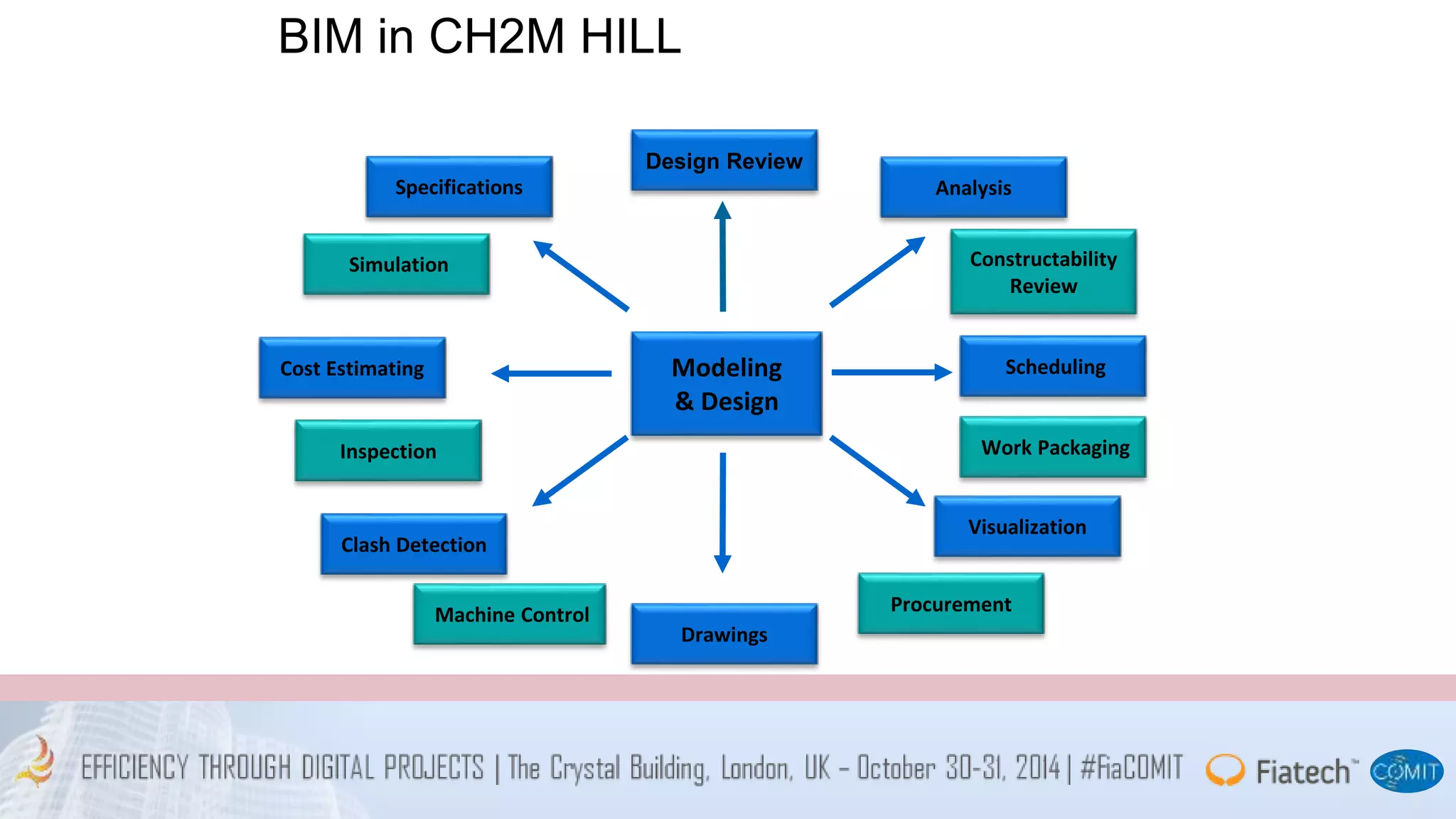 BIM in CH2M HILL 
Simulation 
Constructability 
Review 
Design Review 
Inspection Work Packaging 
Procurement 
Clash Detection 
Machine Control 
Analysis 
Drawings 
Visualization 
Modeling 
& Design 
Specifications 
Cost Estimating Scheduling 
 