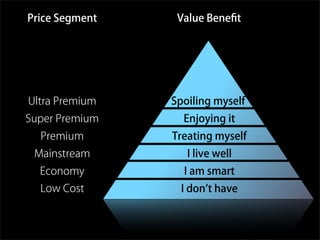 Low Cost
Economy
Mainstream
Premium
Super Premium
Ultra Premium
I don t have
I am smart
I live well
Treating myself
Enjoying it
Spoiling myself
Price Segment Value Beneﬁt
 
