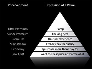 Low Cost
Economy
Mainstream
Premium
Super Premium
Ultra Premium
I want the best price no matter what
I purchase more than I pay for
I readily pay for quality
Unusual experience
I belong here
Pomp
Price Segment Expression of a Value
 
