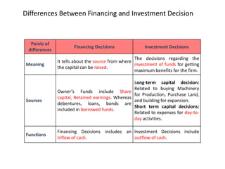 Points of
differences
Financing Decisions Investment Decisions
Meaning
It tells about the source from where
the capital can be raised.
The decisions regarding the
investment of funds for getting
maximum benefits for the firm.
Sources
Owner’s Funds include Share
capital, Retained earnings. Whereas
debentures, loans, bonds are
included in borrowed funds.
Long-term capital decision:
Related to buying Machinery
for Production, Purchase Land,
and building for expansion.
Short term capital decisions:
Related to expenses for day-to-
day activities.
Functions
Financing Decisions includes an
Inflow of cash.
Investment Decisions include
outflow of cash.
Differences Between Financing and Investment Decision
 