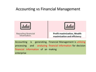 Accounting vs Financial Management
Accounting is generating,
processing and analyzing
financial information of an
enterprise
Financial Management is utilizing
financial information for decision
making
 