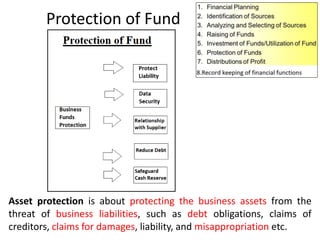 Protection of Fund
Asset protection is about protecting the business assets from the
threat of business liabilities, such as debt obligations, claims of
creditors, claims for damages, liability, and misappropriation etc.
 