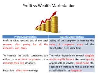 Profit vs Wealth Maximization
Profit Maximization Wealth Maximization
Profit is what remains out of the total
revenue after paying for all the
expenses and taxes for the financial
year.
Ability of the company to increase the
value of company’s share of the
stakeholders over some time
To increase the profit, companies can
either try to increase the price or try to
minimize their cost structure.
The value depends on several tangible
and intangible factors like sales, quality
of products or services, brand name etc.
Focus is on short-term earnings
Focuses on increasing the value of the
stakeholders in the long term.
 