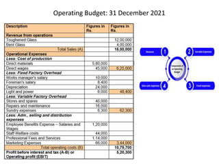 Operating Budget: 31 December 2021
 