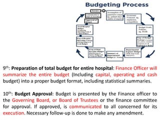 9th: Preparation of total budget for entire hospital: Finance Officer will
summarize the entire budget (Including capital, operating and cash
budget) into a proper budget format, including statistical summaries.
10th: Budget Approval: Budget is presented by the Finance officer to
the Governing Board, or Board of Trustees or the finance committee
for approval. If approved, is communicated to all concerned for its
execution. Necessary follow-up is done to make any amendment.
 