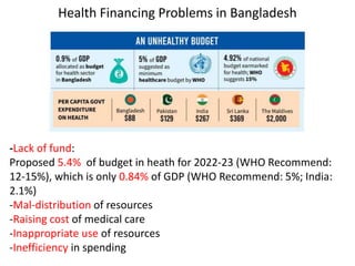 Health Financing Problems in Bangladesh
-Lack of fund:
Proposed 5.4% of budget in heath for 2022-23 (WHO Recommend:
12-15%), which is only 0.84% of GDP (WHO Recommend: 5%; India:
2.1%)
-Mal-distribution of resources
-Raising cost of medical care
-Inappropriate use of resources
-Inefficiency in spending
 