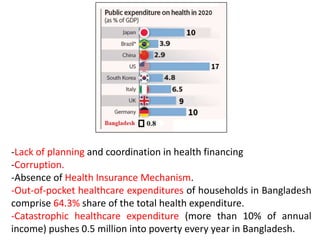-Lack of planning and coordination in health financing
-Corruption.
-Absence of Health Insurance Mechanism.
-Out-of-pocket healthcare expenditures of households in Bangladesh
comprise 64.3% share of the total health expenditure.
-Catastrophic healthcare expenditure (more than 10% of annual
income) pushes 0.5 million into poverty every year in Bangladesh.
 