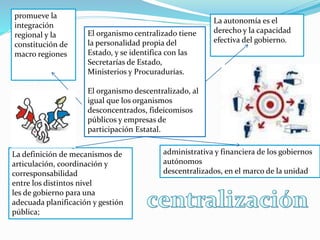 El organismo centralizado tiene
la personalidad propia del
Estado, y se identifica con las
Secretarías de Estado,
Ministerios y Procuradurías.
El organismo descentralizado, al
igual que los organismos
desconcentrados, fideicomisos
públicos y empresas de
participación Estatal.
promueve la
integración
regional y la
constitución de
macro regiones
La autonomía es el
derecho y la capacidad
efectiva del gobierno.
administrativa y financiera de los gobiernos
autónomos
descentralizados, en el marco de la unidad
La definición de mecanismos de
articulación, coordinación y
corresponsabilidad
entre los distintos nivel
les de gobierno para una
adecuada planificación y gestión
pública;
 