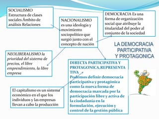 El capitalismo es un sistema
económico en el que los
individuos y las empresas
llevan a cabo la producción
SOCIALISMO
Estructura de clases
sociales Ámbito de
análisis Relaciones
NEOLIBERALISMO la
prioridad del sistema de
precios, el libre
emprendimiento, la libre
empresa
NACIONALISMO
es una ideología y
movimiento
sociopolítico que
surgió junto con el
concepto de nación
DEMOCRACIA Es una
forma de organización
social que atribuye la
titularidad del poder al
conjunto de la sociedad
DIRECTA PARTICIPATIVA Y
PROTAGONICA,REPRESENTA
TIVA
Podemos definir democracia
participativa y protagónica
como la nueva forma de
democracia marcada por la
participación libre y activa de
la ciudadanía en la
formulación, ejecución y
control de la gestión pública
 
