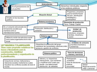 Antecedentes
Es el pensamiento de
un pueblo
Derechos individuales respecto
a los poderes públicos
Situación Actual
Empleo en los recursos
públicos
Programas y proyectos
para la transformación
del país planificación
estratégica y
participativa
Sistema económico
Es un conjunto estructurado de
formaciones sociales que
mantiene entre si
interrelaciones fuertes.
Elementos de producción
Tierra -Trabajo -Capital
Producción, distribución y
consumo
Unidad de
producción
Individuos, empresas,
familias, industrias y
nación
Sistema social
Utilizar la noción de estructura social
como trama organizativa de la vida
social
Unidades de consumo
Familias-empresas y
Gobiernos
Conjunto de normas, instituciones y
relaciones sociales mediante los cuales
resuelven los conflictos sociales de todo el
mundo.
Sistema político
•Garantizar la producción del grupo
•satisfacer las necesidades colectivas orden
jerarquía y gestión de conflictos
Valores y su respectivas
interacciones , que mantienen
o modifican ene l orden que
resulta una determinada
distribución de utilidades
•Participación
ciudadana
Toma de decisiones
publicas
comunidad
Global
Regional,social,fa
miliar y personal
Toma de decisiones
y bienes y servicios
 