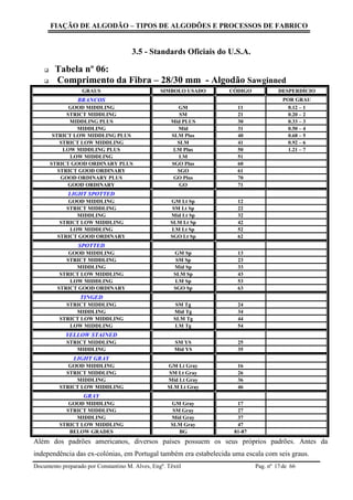 FIAÇÃO DE ALGODÃO – TIPOS DE ALGODÕES E PROCESSOS DE FABRICO
Documento preparado por Constantino M. Alves, Engº. Têxtil Pag. nº de 6617
3.5 - Standards Oficiais do U.S.A.
 Tabela nº 06:
 Comprimento da Fibra – 28/30 mm - Algodão Sawginned
GRAUS SIMBOLO USADO CÓDIGO DESPERDÍCIO
BRANCOS POR GRAU
GOOD MIDDLING GM 11 0.12 – 1
STRICT MIDDLING SM 21 0.20 – 2
MIDDLING PLUS Mid PLUS 30 0.33 – 3
MIDDLING Mid 31 0.50 – 4
STRICT LOW MIDDLING PLUS SLM Plus 40 0.68 – 5
STRICT LOW MIDDLING SLM 41 0.92 – 6
LOW MIDDLING PLUS LM Plus 50 1.21 – 7
LOW MIDDLING LM 51
STRICT GOOD ORDINARY PLUS SGO Plus 60
STRICT GOOD ORDINARY SGO 61
GOOD ORDINARY PLUS GO Plus 70
GOOD ORDINARY GO 71
LIGHT SPOTTED
GOOD MIDDLING GM Lt Sp 12
STRICT MIDDLING SM Lt Sp 22
MIDDLING Mid Lt Sp 32
STRICT LOW MIDDLING SLM Lt Sp 42
LOW MIDDLING LM Lt Sp 52
STRICT GOOD ORDINARY SGO Lt Sp 62
SPOTTED
GOOD MIDDLING GM Sp 13
STRICT MIDDLING SM Sp 23
MIDDLING Mid Sp 33
STRICT LOW MIDDLING SLM Sp 43
LOW MIDDLING LM Sp 53
STRICT GOOD ORDINARY SGO Sp 63
TINGED
STRICT MIDDLING SM Tg 24
MIDDLING Mid Tg 34
STRICT LOW MIDDLING SLM Tg 44
LOW MIDDLING LM Tg 54
YELLOW STAINED
STRICT MIDDLING SM YS 25
MIDDLING Mid YS 35
LIGHT GRAY
GOOD MIDDLING GM Lt Gray 16
STRICT MIDDLING SM Lt Gray 26
MIDDLING Mid Lt Gray 36
STRICT LOW MIDDLING SLM Lt Gray 46
GRAY
GOOD MIDDLING GM Gray 17
STRICT MIDDLING SM Gray 27
MIDDLING Mid Gray 37
STRICT LOW MIDDLING SLM Gray 47
BELOW GRADES BG 81-87
Além dos padrões americanos, diversos países possuem os seus próprios padrões. Antes da
independência das ex-colónias, em Portugal também era estabelecida uma escala com seis graus.
 