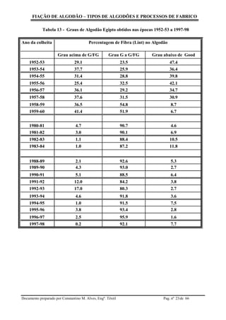 FIAÇÃO DE ALGODÃO – TIPOS DE ALGODÕES E PROCESSOS DE FABRICO
Documento preparado por Constantino M. Alves, Engº. Têxtil Pag. nº de 6623
Tabela 13 - Graus de Algodão Egipto obtidos nas épocas 1952-53 a 1997-98
Ano da colheita Percentagem de Fibra (Lint) no Algodão
Grau acima de G/FG Grau G a G/FG Grau abaixo de Good
1952-53 29.1 23.5 47.4
1953-54 37.7 25.9 36.4
1954-55 31.4 28.8 39.8
1955-56 25.4 32.5 42.1
1956-57 36.1 29.2 34.7
1957-58 37.6 31.5 30.9
1958-59 36.5 54.8 8.7
1959-60 41.4 51.9 6.7
1980-81 4.7 90.7 4.6
1981-82 3.0 90.1 6.9
1982-83 1.1 88.4 10.5
1983-84 1.0 87.2 11.8
1988-89 2.1 92.6 5.3
1989-90 4.3 93.0 2.7
1990-91 5.1 88.5 6.4
1991-92 12.0 84.2 3.8
1992-93 17.0 80.3 2.7
1993-94 4.6 91.8 3.6
1994-95 1.0 91.5 7.5
1995-96 3.8 93.4 2.8
1996-97 2.5 95.9 1.6
1997-98 0.2 92.1 7.7
 