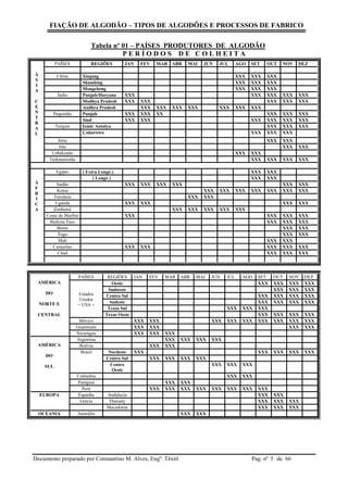 FIAÇÃO DE ALGODÃO – TIPOS DE ALGODÕES E PROCESSOS DE FABRICO
Documento preparado por Constantino M. Alves, Engº. Têxtil Pag. nº de 665
Tabela nº 01 – PAÍSES PRODUTORES DE ALGODÃO
P E R Í O D O S D E C O L H E I T A
Á
S
I
A
C
E
N
T
R
A
L
PAÍSES REGIÕES JAN FEV MAR ABR MAI JUN JUL AGO SET OUT NOV DEZ
China Xinjang XXX XXX XXX
Shandong XXX XXX XXX
Mongcheng XXX XXX XXX
Índia Punjab/Haryana XXX XXX XXX XXX XXX
Madhya Pradesh XXX XXX XXX XXX XXX
Andhra Pradesh XXX XXX XXX XXX XXX XXX XXX
Paquistão Punjab XXX XXX XX XXX XXX XXX
Sind XXX XXX XXX XXX XXX XXX
Turquia Izmir Antalya XXX XXX XXX
Çukurowa XXX XXX XXX
Síria XXX XXX
Irão XXX XXX
Uzbekistão XXX XXX
Turkmenistão XXX XXX XXX XXX
Á
F
R
I
C
A
Egipto ( Extra Longo ) XXX XXX
( Longo ) XXX XXX
Sudão XXX XXX XXX XXX XXX XXX
Kenia XXX XXX XXX XXX XXX XXX XXX
Tanzânia XXX XXX
Uganda XXX XXX XXX XXX
Zimbawé XXX XXX XXX XXX XXX
Costa do Marfim XXX XXX XXX XXX
Burkina Faso XXX XXX XXX
Benin XXX XXX
Togo XXX XXX
Mali XXX XXX
Camarões XXX XXX XXX XXX XXX
Chad XXX XXX XXX
AMÉRICA
DO
NORTE E
CENTRAL
PAÍSES REGIÕES JAN FEV MAR ABR MAI JUN JUL AGO SET OUT NOV DEZ
Estados
Unidos
= USA =
Oeste XXX XXX XXX XXX
Sudoeste XXX XXX XXX
Centro Sul XXX XXX XXX XXX
Sudeste XXX XXX XXX XXX
Texas Sul XXX XXX XXX
Texas Oeste XXX XXX XXX XXX
México XXX XXX XXX XXX XXX XXX XXX XXX XXX
Guatemala XXX XXX XXX XXX
Nicarágua XXX XXX XXX
AMÉRICA
DO
SUL
Argentina XXX XXX XXX XXX
Bolívia XXX XXX
Brasil Nordeste XXX XXX XXX XXX XXX
Centro Sul XXX XXX XXX XXX
Centro
Oeste
XXX XXX XXX
Colômbia XXX XXX
Paraguai XXX XXX
Perú XXX XXX XXX XXX XXX XXX XXX XXX
EUROPA Espanha Andalucia XXX XXX
Grécia Thessaly XXX XXX XXX
Macedonia XXX XXX XXX
OCEANIA Austrália XXX XXX
 