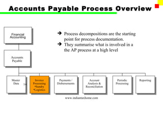 Accounts Payable Process Overview


 Financial                    Process decompositions are the starting
Accounting
                               point for process documentation.
                              They summarise what is involved in a
                               the AP process at a high level
Accounts
Payable




 Master          Invoice      Payments /         Account         Periodic    Reporting
  Data     14   Processing   Disbursements      Analysis &      Processing
                 •Sundry                       Reconciliation
                •Logistics

                                  www.indiantaxhome.com
 