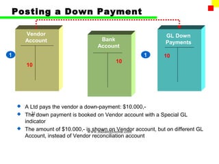 Posting a Down Payment

        Vendor                                                GL Down
        Account                     Bank
                                                              Payments
                                   Account
1                                                    1       10
                                          10
        10




     A Ltd pays the vendor a down-payment: $10.000,-
         21
     The down payment is booked on Vendor account with a Special GL
      indicator
     The amount of $10.000,- is shown on Vendor account, but on different GL
                               www.indiantaxhome.com
      Account, instead of Vendor reconciliation account
 