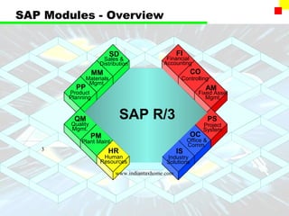 SAP Modules - Overview


                          SD                       FI
                    Sales &                  Financial
                   Distribution             Accounting
                  MM                                     CO
              Materials                             Controlling
               Mgmt.
         PP                                                    AM
       Product                                              Fixed Asset
       Planning                                                Mgmt.


         QM
        Quality
                               SAP R/3                             PS
                                                              Project
        Mgmt.                                                 System
                  PM                                     OC
            Plant Maint.                                Office &
                                                        Comm.
   3                   HR                          IS
                    Human                    Industry
                   Resources                 Solutions

                           www.indiantaxhome.com
 