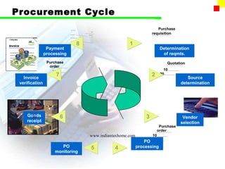 Procurement Cycle
                                                                     Purchase
                                                                  requisition

                              8                     1
                 Payment                                               Determination
Invoice         processing                                              of reqmts.
                 Purchase                                                 Quotation
                  order
                   10                                                    10

   Invoice
                      7
                      20                                          2    20
                                                                                     Source
 verification                                                                     determination




      Goods
        30             6                                      3                    Vendor
      receipt                                                                     selection
                                                                       Purchase
                                                                      order
                                  www.indiantaxhome.com          10
                                                             PO20
                        PO        5          4            processing
                     monitoring
 