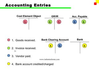 Accounting Entries

         Cost Element Object             GR/IR         Acc. Payable

              1.                    2.       1.         3.      2.




  1. Goods received.           Bank Clearing Account         Bank

                                     4.          3.                 4.
  2. Invoice received.
    31

  3. Vendor paid.
                          www.indiantaxhome.com

  4. Bank account credited/charged
 