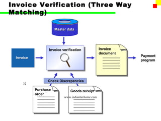 Invoice Verification (Three Way
Matching)

                      Master data




                  Invoice verification             Invoice
                                                   document
                                                              Payment
 Invoice
                                                              program




                 Check Discrepancies
     32

           Purchase            Goods receipt
           order
                           www.indiantaxhome.com
 