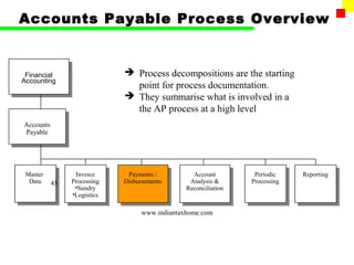 Accounts Payable Process Overview


 Financial                    Process decompositions are the starting
Accounting
                               point for process documentation.
                              They summarise what is involved in a
                               the AP process at a high level
Accounts
Payable




 Master          Invoice      Payments /         Account         Periodic    Reporting
  Data     45   Processing   Disbursements      Analysis &      Processing
                 •Sundry                       Reconciliation
                •Logistics

                                  www.indiantaxhome.com
 