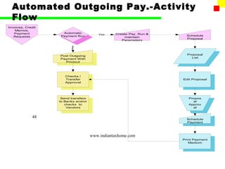 Automated Outgoing Pay.-Activity
  Flow
Invoices, Credit
    Memos,
   Payment           Automatic                  Create Pay. Run &
                                         Yes                          Schedule
   Requests         Payment Run                     maintain
                                                                      Proposal
                                                   Parameters




                         No
                   Post Outgoing                                      Proposal
                   Payment With                                         List
                     Printout




                      Checks /
                      Transfer                                      Edit Proposal
                      Approval




                    Send transfers                                     Propos
                   to Banks and/or                                       al
                      checks to                                        Approv
                       Vendors                                           al


              48                                                      Schedule
                                                                      Payment




                                     www.indiantaxhome.com
                                                                    Print Payment
                                                                       Medium
 