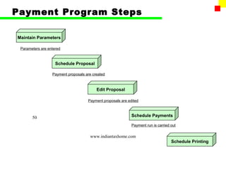 Payment Program Steps

Maintain Parameters

 Parameters are entered



                    Schedule Proposal

                  Payment proposals are created



                                          Edit Proposal

                                     Payment proposals are edited



       50                                                    Schedule Payments

                                                             Payment run is carried out

                                      www.indiantaxhome.com
                                                                                    Schedule Printing
 