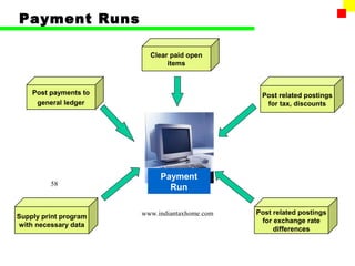 Payment Runs

                         Clear paid open
                              items



    Post payments to                            Post related postings
     general ledger                              for tax, discounts




                            Payment
         58
                              Run

                       www.indiantaxhome.com   Post related postings
Supply print program
                                                for exchange rate
with necessary data
                                                    differences
 
