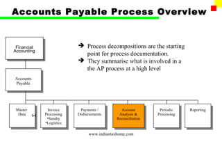 Accounts Payable Process Overview


 Financial                    Process decompositions are the starting
Accounting
                               point for process documentation.
                              They summarise what is involved in a
                               the AP process at a high level
Accounts
Payable




 Master          Invoice      Payments /         Account         Periodic    Reporting
  Data     64   Processing   Disbursements      Analysis &      Processing
                 •Sundry                       Reconciliation
                •Logistics

                                  www.indiantaxhome.com
 