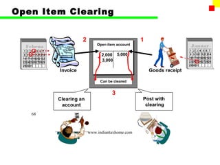 Open Item Clearing


                             2                           1
                                     Open item account                        Januar
   Februa
        ry
  1 2 3 4 5 6 7                                                                    y
                                                                             1 2 3 4 5 6 7
  8 9 1011121314                       2,000 5,000                           8 9 1011121314
 16171819202122                                                              16171819202122
 23242526272829
                                       3,000                                 23242526272829
 293031                                                                      293031

                   Invoice                                   Goods receipt

                                      Can be cleared


                                            3
                   Clearing an                           Post with
                    account                               clearing
       68



                                 www.indiantaxhome.com
 