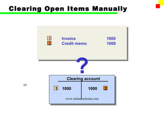 Clearing Open Items Manually



         1       Invoice                  1000
         2       Credit memo              1000




                        ?
                   Clearing account
   69
             1   1000           1000      2

                  www.indiantaxhome.com
 