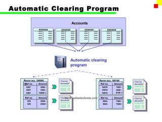 Automatic Clearing Program

                                        Accounts
               xxxxxx        xxxxxx           xxxxxx              xxxxxx
               ----   ----   ----   ----      ----   ----         ----   ----
               ----   ----   ----   ----      ----   ----         ----   ----
               ----   ----   ----   ----      ----   ----         ----   ----
               ----   ----   ----   ----      ----   ----         ----   ----
               ----   ----   ----   ----      ----   ----         ----   ----




                                        Automatic clearing
                                        program


   Recon acc. 160000         Clearing                       Recon acc. 160100
                                                                                  Clearing
                             document
   70 no.
    Ref         Amount                                       Ref no.     Amount   document
     5287        5000 -                                       16978      1500 -
     5287       7000 -                                        16978      3200 -
     5287      12000 +                                        16978      4700 +

    Ref no.    Amount           www.indiantaxhome.com
                             Clearing                        Ref no.    Amount    Clearing
                             document                                             document
      425       2500 -                                         9624      7500 -
      425       2500+                                          9624      7500+
 