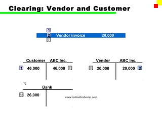 Clearing: Vendor and Customer


                      1     Customer invoice            46,000
                      2     Vendor invoice              20,000
                      3     Customer payment            26,000




       Customer        ABC Inc.                     Vendor       ABC Inc.
  1        46,000          46,000 3             3   20,000        20,000 2


      72
                    Bank
  3        26,000               www.indiantaxhome.com
 
