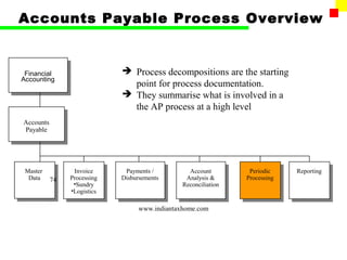 Accounts Payable Process Overview


 Financial                    Process decompositions are the starting
Accounting
                               point for process documentation.
                              They summarise what is involved in a
                               the AP process at a high level
Accounts
Payable




 Master          Invoice      Payments /         Account         Periodic    Reporting
  Data     74   Processing   Disbursements      Analysis &      Processing
                 •Sundry                       Reconciliation
                •Logistics

                                  www.indiantaxhome.com
 