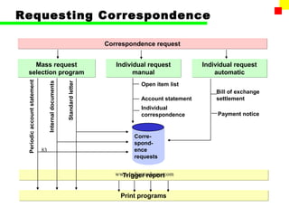 Requesting Correspondence

                                                                          Correspondence request


    Mass request                                                             Individual request           Individual request
  selection program                                                                manual                     automatic
 Periodic account statement


                                   Internal documents


                                                        Standard letter

                                                                                      Open item list
                                                                                                              Bill of exchange
                                                                                      Account statement       settlement
                                                                                      Individual
                                                                                      correspondence           Payment notice


                                                                                   Corre-
                                                                                   spond-
                              83                                                   ence
                                                                                   requests


                                                                             www.indiantaxhome.com
                                                                               Trigger report


                                                                              Print programs
 