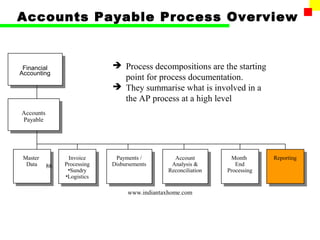 Accounts Payable Process Overview


 Financial                    Process decompositions are the starting
Accounting
                               point for process documentation.
                              They summarise what is involved in a
                               the AP process at a high level
Accounts
Payable




 Master          Invoice      Payments /         Account         Month       Reporting
  Data     86   Processing   Disbursements      Analysis &         End
                 •Sundry                       Reconciliation   Processing
                •Logistics

                                  www.indiantaxhome.com
 