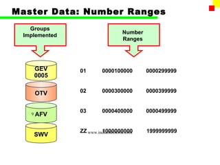 Master Data: Number Ranges
   Groups
                                  Number
 Implemented
                                  Ranges




       GEV     01        0000100000        0000299999
       0005

       OTV     02        0000300000        0000399999


               03        0000400000        0000499999
   9   AFV

               ZZ www.indiantaxhome.com
                        1000000000         1999999999
       SWV
 