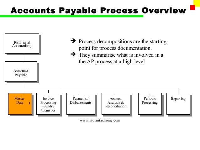 Accounts Department Work Flow Chart