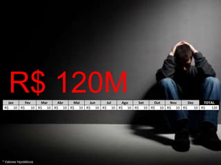 R$ 120MJan Fev Mar Abr Mai Jun Jul Ago Set Out Nov Dez TOTAL
10R$ 10R$ 10R$ 10R$ 10R$ 10R$ 10R$ 10R$ 10R$ 10R$ 10R$ 10R$ 120R$
* Valores hipotéticos
 
